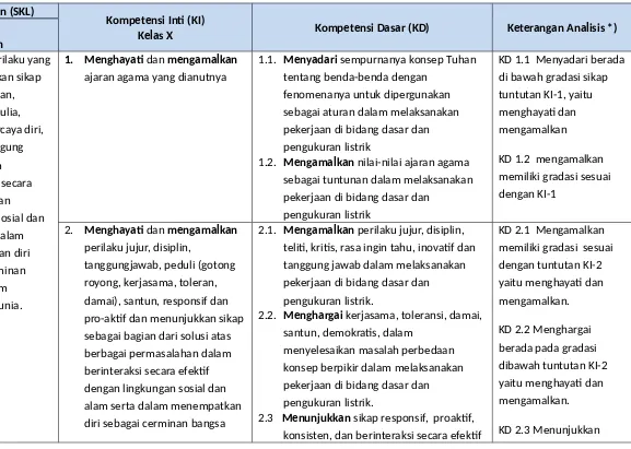 Tabel 2.11 Contoh Analisis Keterkaitan Domain Antara SKL, KI, dan KD untuk Mapel Dasar dan Pengukuran Listrik Kelas X