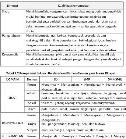 Tabel 2.1. Standar Kompetensi Lulusan SMK/MAK