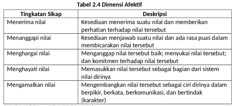 Tabel 2.4 Dimensi Afektif