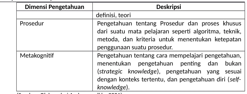Tabel 2.6 Dimensi Proses Kognitif
