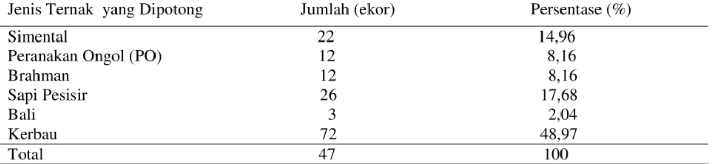 Tabel 1. Jenis Ternak yang dipotong di Tempat Pemotongan Hewan (TPH) Bandar Buat selama 1  Bulan  
