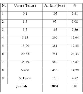 Tabel II-3 