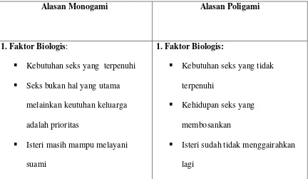 Tabel 7. Perbandingan alasan Pelaku monogami dan poligami 