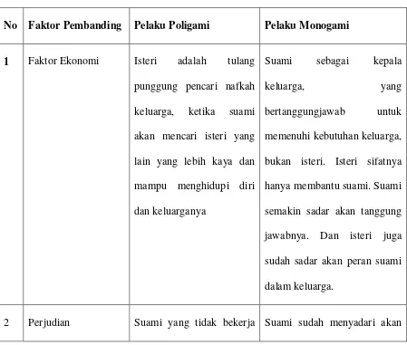 Tabel 8.   Perbandingan Perubahan Paradigma Berpikir dari Pelaku Poligami dan 