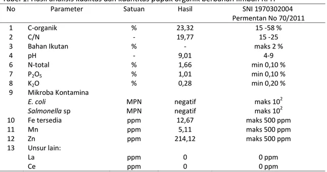 Tabel 1. Hasil analisis kualitas dan kuantitas pupuk organik berbahan limbah RPH  