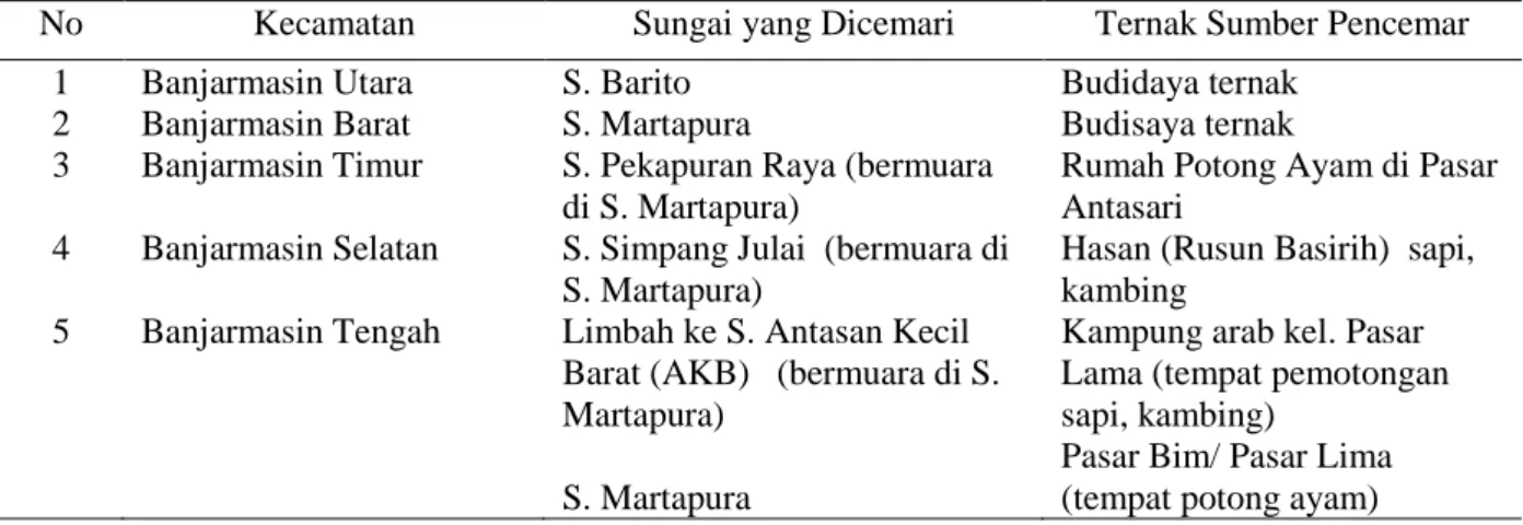 Tabel 1. Inventarisasi dan Identifikasi Titik Sampling Sumber Pencemar Air Limbah Peternakan