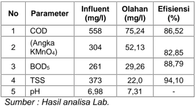 Tabel 2 : Hasil pengukuran parameter air limbah sebelum dan sesudah pengolahan (pada tanggal 17 April 2004) No Parameter Influent (mg/l) Olahan(mg/l) Efisiensi(%) 1 COD 558 75,24 86,52 2 (Angka KMnO 4 ) 304 52,13 82,85 3 BOD 5 261 29,26 88,79 4 TSS 373 22,