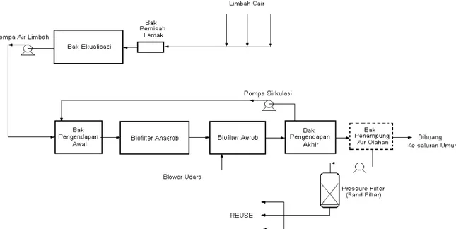 Gambar 1 : Diagram Alir pengolahan air limbah RPH dengan proses biofilter anaerob-aerob.