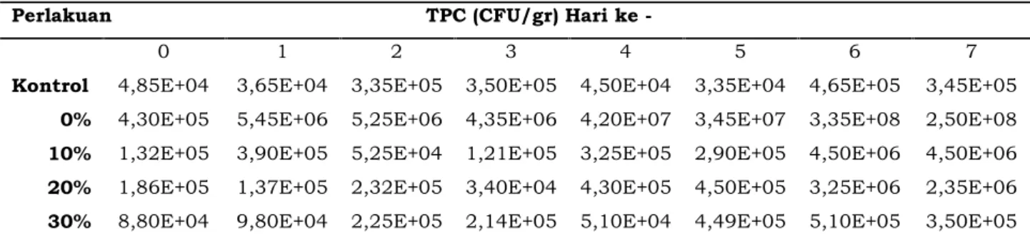 Tabel 1. Total Plate Counting Daging Sei Penyimpanan pada Suhu 4 O C