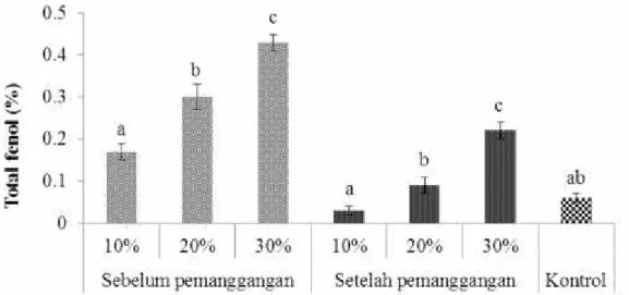 Grafik  1  menunjukkan  persentasi  total  fenol  pada  daging  sei  dengan variasi konsentrasi asap cair 10%, 20% dan 30%