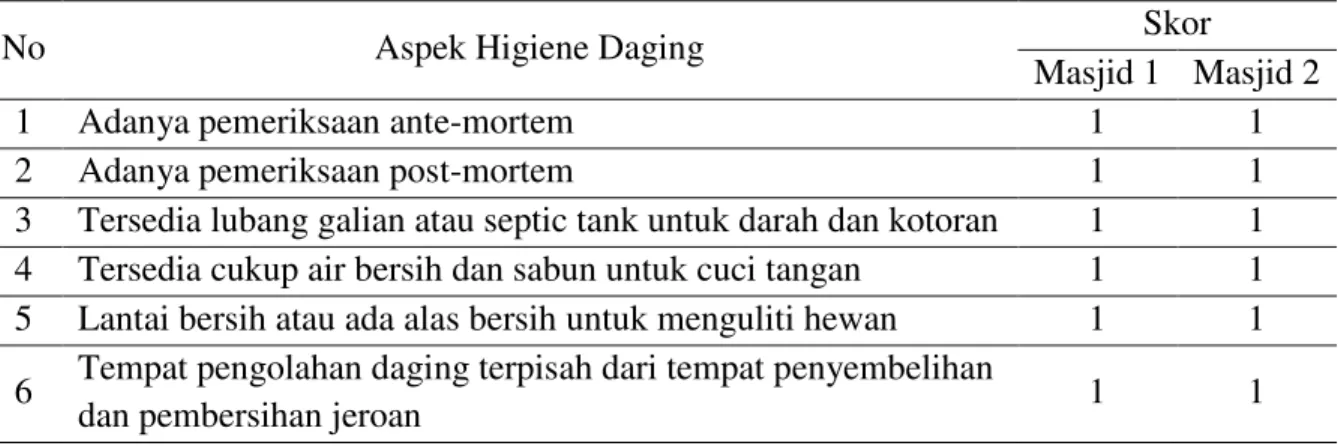 Tabel 1. Penerapan praktik hygiene dalam penyembelihan hewan qurban 