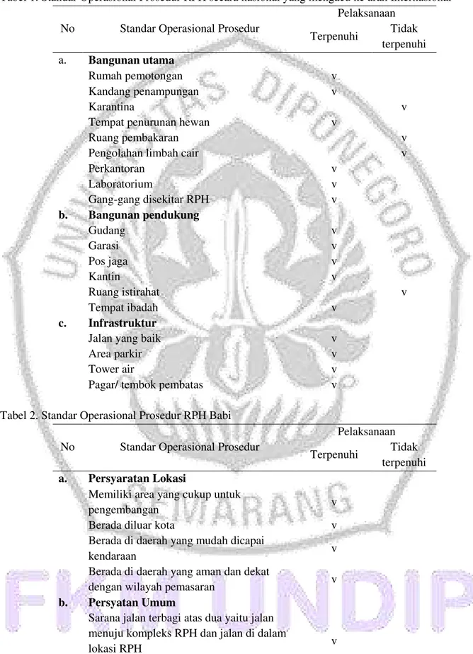 Tabel 1. Standar Operasional Prosedur RPH secara nasional yang mengacu ke arah Internasional   No  Standar Operasional Prosedur 