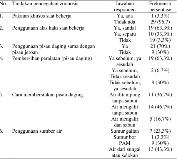 Tabel  5.  Perilaku  dan  tindakan  dalam  upaya  pencegahan  zoonosis  pada  30  penjagal di Kota Kupang 