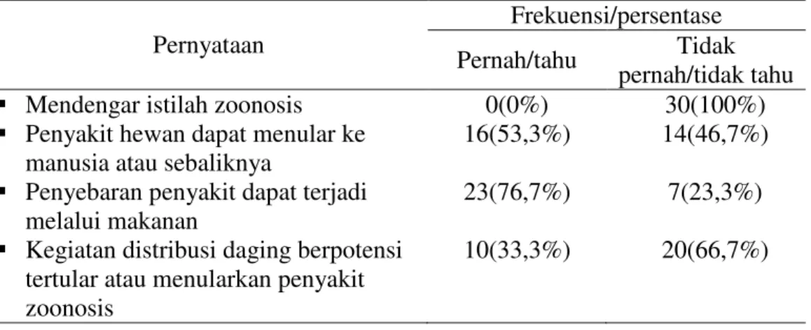 Tabel  6.    Pemahaman  30  distributor  daging  tentang  penyakit  zoonosis  di  Kota   Kupang 