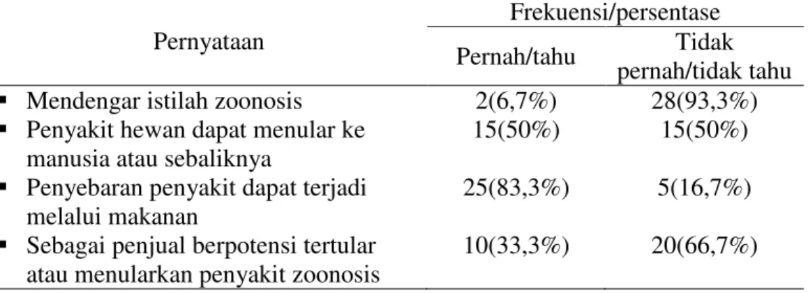 Tabel  8.    Pemahaman  30  penjual  daging  tentang  penyakit  zoonosis  di  Kota   Kupang 