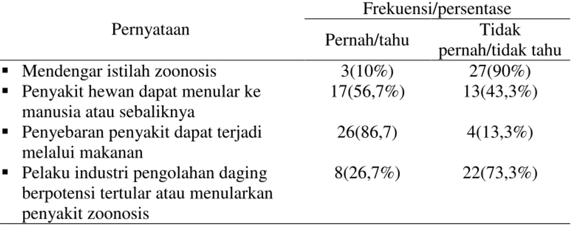 Tabel  10.    Pemahaman  30  pelaku  industri  pengolahan  daging  tentang  penyakit  zoonosis di Kota  Kupang 