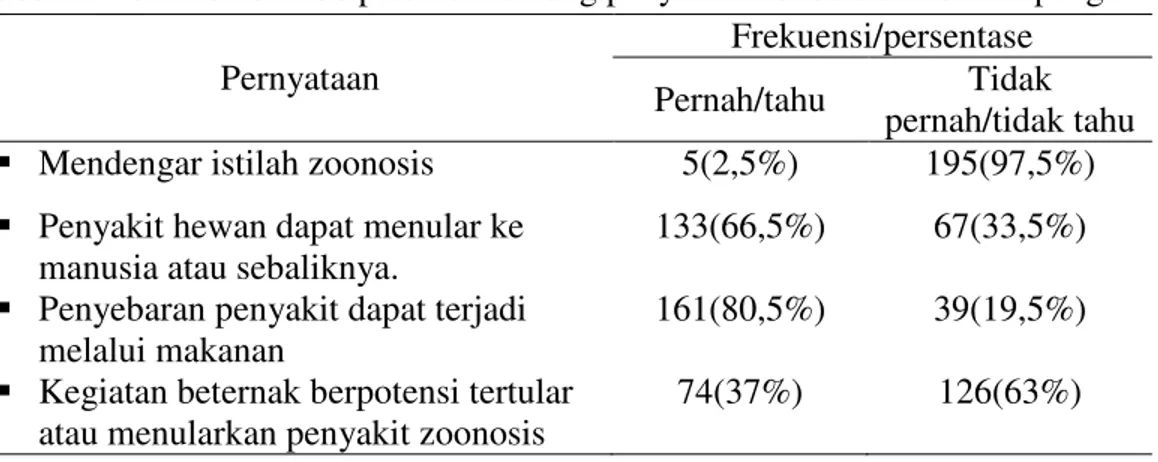 Tabel 2.  Pemahaman 200 peternak tentang penyakit zoonosis di Kota Kupang  Pernyataan 