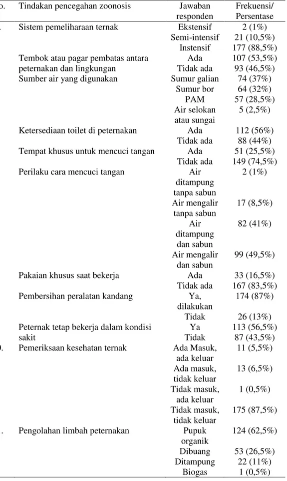 Tabel 3.  Perilaku dan tindakan dalam upaya pencegahan zoonosis pada 200  peternak di Kota Kupang 