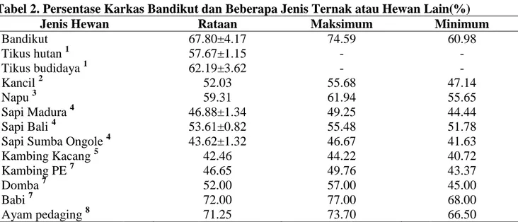 Tabel 2. Persentase Karkas Bandikut dan Beberapa Jenis Ternak atau Hewan Lain(%) 