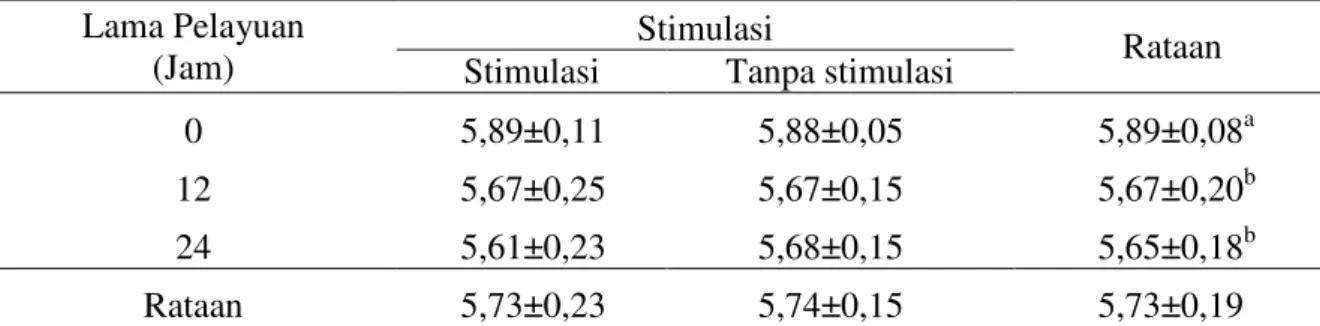 Tabel  1.      Rataan    pH  Daging  Sapi  Peranakan  Simmental  dengan  Stimulasi  Listrik  dan  Lama  Waktu Pelayuan  Lama Pelayuan   (Jam)  Stimulasi  Rataan  Stimulasi  Tanpa stimulasi 