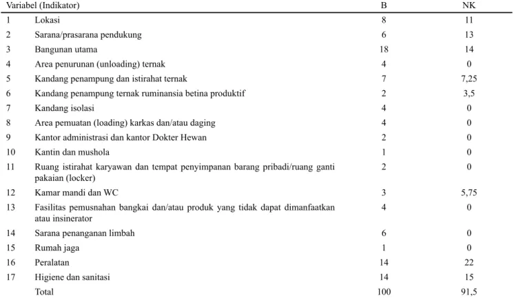 Tabel 2.  Matriks evaluasi kesesuaian persyaratan fisik RPH Taliwang