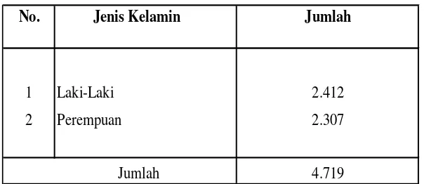 Tabel 1 Luas Dusun di Desa Kampung Baru 