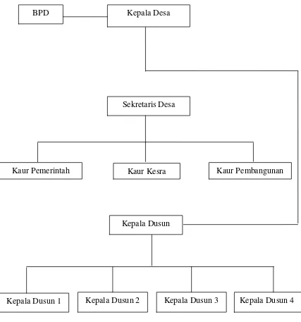 Gambar Struktur Kepala Organisasi Desa Kampung Baru 