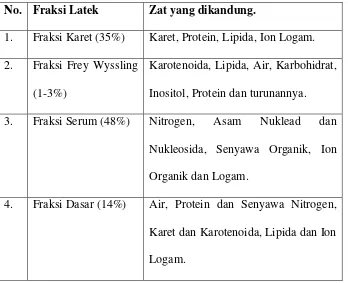 Tabel 2.1.  Komposisi Latek Kebun. 