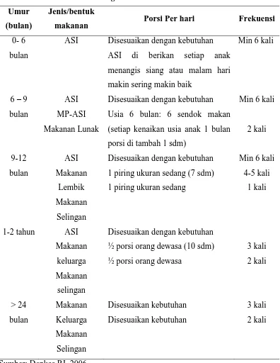 Tabel 2.1. Pengukuran Makanan Balita 