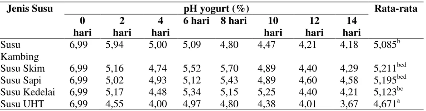 Tabel 1. Hasil Pengukuran pH Yogurt pada Lima Macam Bahan Dasar Susu 
