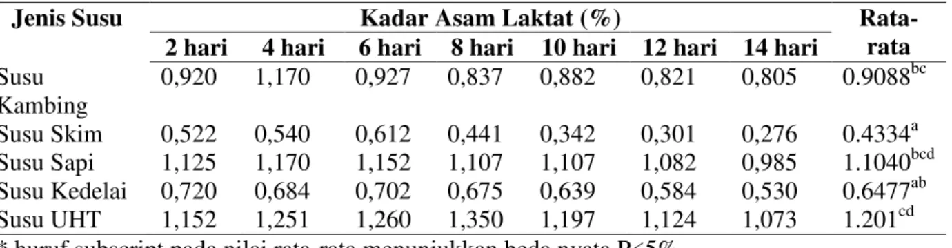 Tabel 2. Kadar Asam Laktat Yogurt pada Lima Macam Bahan Dasar Susu 