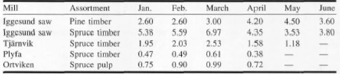 Table 2.  An example of demand levels (x1000 m3) for four mills during     a 6-month period