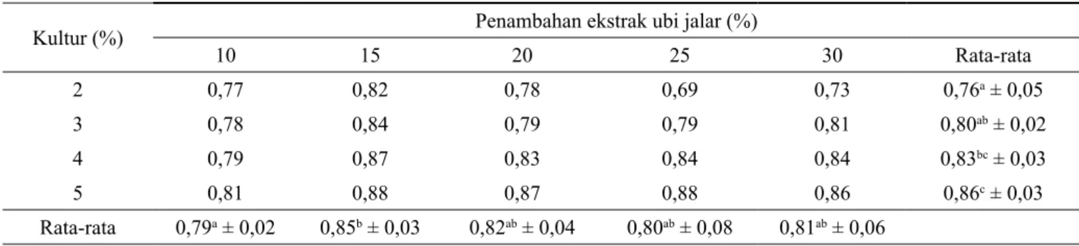Tabel 2.   Total asam sari jagung manis probiotik yang dipengaruhi jumlah kultur dan konsentrasi ekstrak ubi jalar 