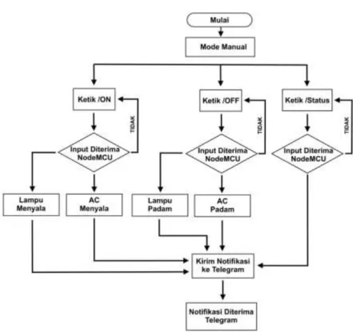 Gambar 3.3 : Flowchart Smart Building dalam mode manual     