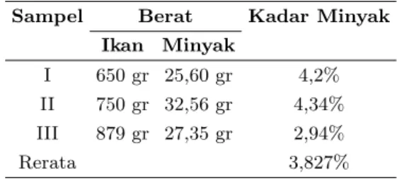 Tabel 1: Hasil analisis kadar minyak pada ikan patin Sampel Berat Kadar Minyak