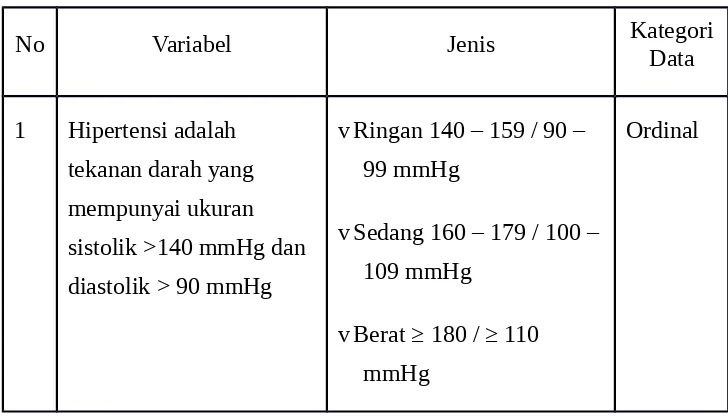Tabel 3.2 Distribusi Frekuensi tentang hipertensi