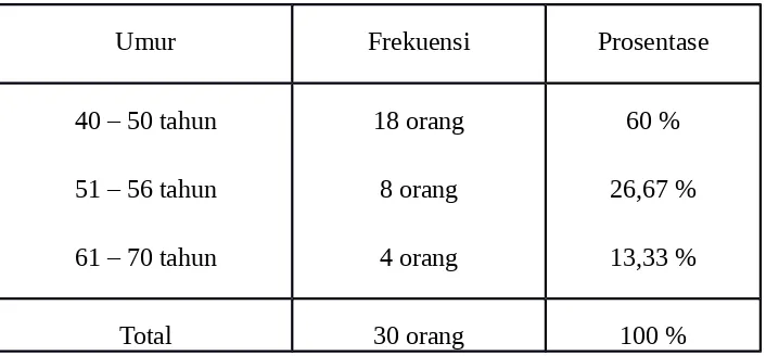 Table 4.1 : Distribusi frekuensi responden berdasarkan usia di Dusun Jlupo