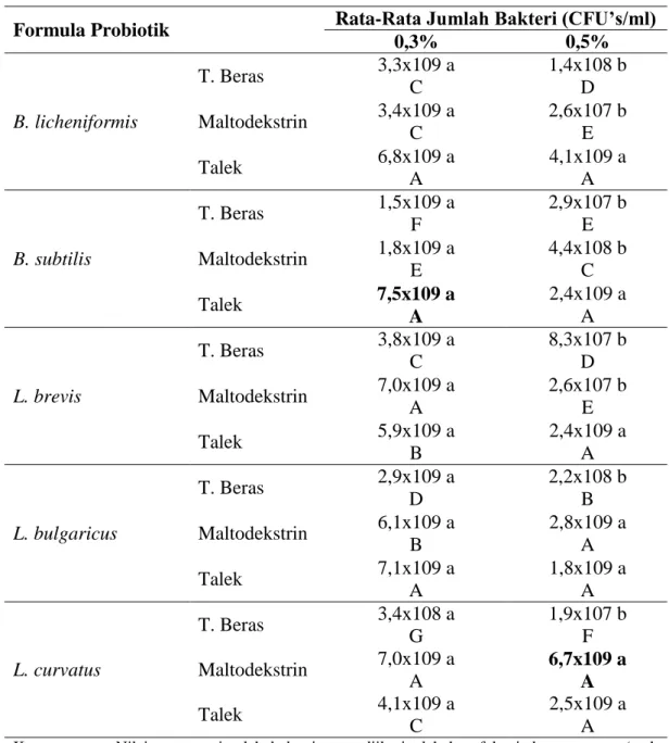 Tabel  4.    Uji  jarak  berganda  Duncan  toleransi  probiotik  dalam  formula  enkapsulasi terhadap konsentrasi garam empedu 