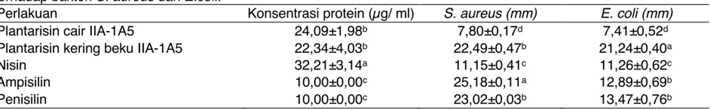 Tabel 2. Diameter zona hambat (mm) dari plantarisin IIA-1A5 cair, plantarisin IIA-1A5 kering beku, antibiotik dan nisin  terhadap bakteri S