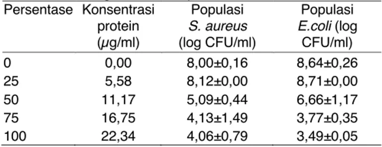 Tabel 3 Perhitungan nilai MIC plantarisin IIA-1A5.  Persentase  Konsentrasi  protein  (µg/ml)  Populasi  S