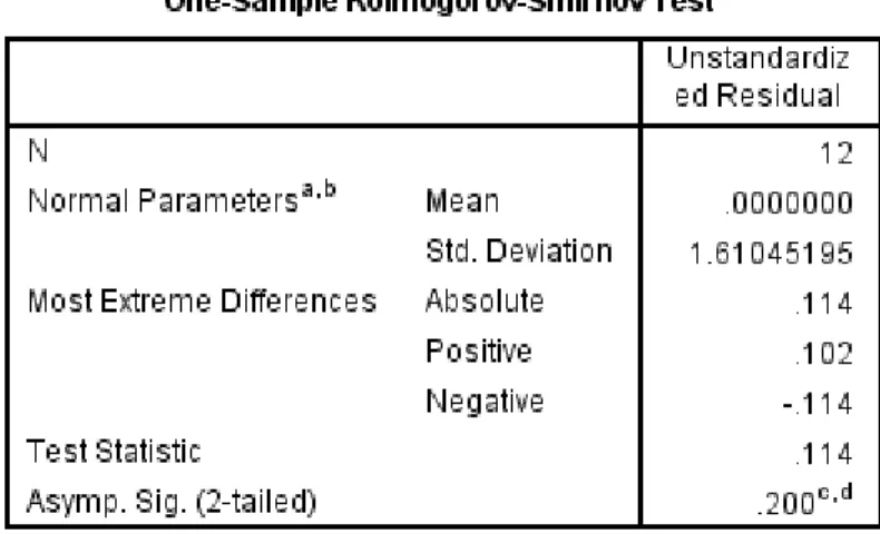 Tabel 4.1  Hasil Uji Normalitas 