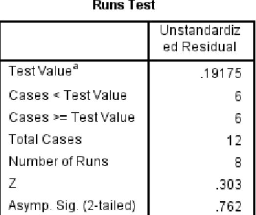 Tabel 4.4  Hasil uji run test 
