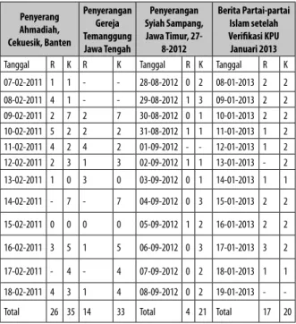 Tabel 01: Frekwensi Berita Penyerang Ahmadiah, Cekuesik,  Banten. Penyerangan Gereja Temanggung, Jawa Tengah