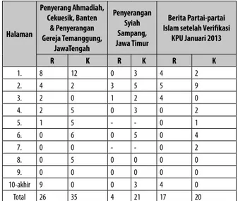 Tabel 02: Berdasarkan Halaman Pemberitaan Penyerang  Ahmadiah, Cekuesik, Banten, Penyerangan Gereja  Temanggung, Jawa Tengah, Penyerangan Syiah di Sampang,  Jawa Timur, Berita Partai-partai Islam setelah Verifikasi KPU 