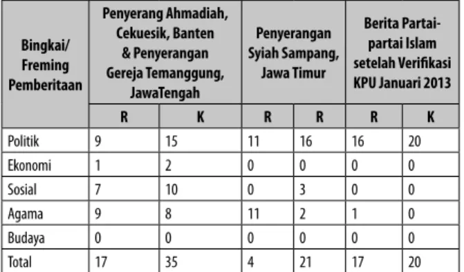 Tabel 06. Freming Pemberitaan Pemberitaan Penyerang  Ahmadiah, Cekuesik, Banten, Penyerangan Gereja  Temanggung, JawaTengah, Penyerangan Syiah Sampang,  Jawa Timur, Berita Partai-partai Islam setelah Verifikasi KPU 