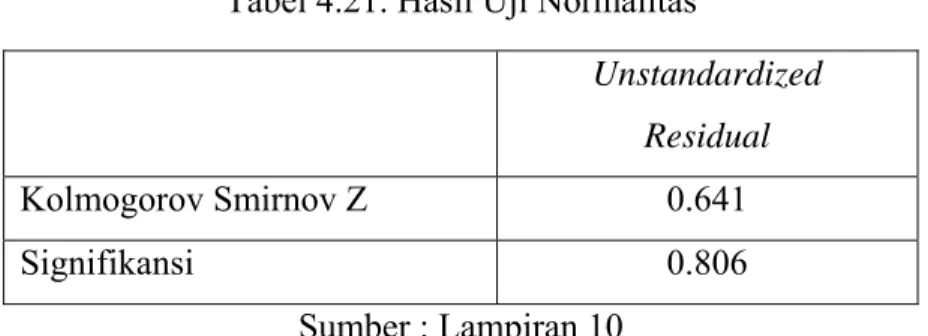 Tabel 4.21. Hasil Uji Normalitas  Unstandardized  Residual  Kolmogorov Smirnov Z  0.641  Signifikansi   0.806  Sumber : Lampiran 10 