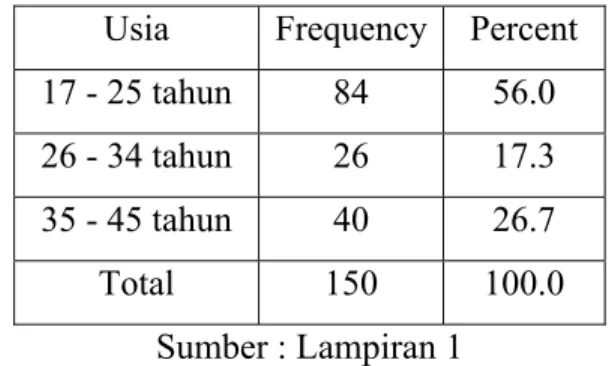 Tabel 4.4. Identitas Responden Berdasarkan Usia  Usia Frequency Percent  17 - 25 tahun  84  56.0 
