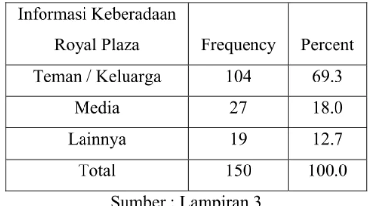 Tabel 4.6. Identitas Responden Berdasarkan Sumber Informasi Royal Plaza  Informasi Keberadaan 
