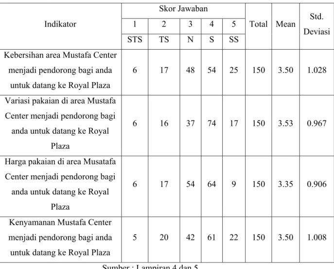 Tabel 4.9. Tanggapan Responden Mengenai Mustafa Center 