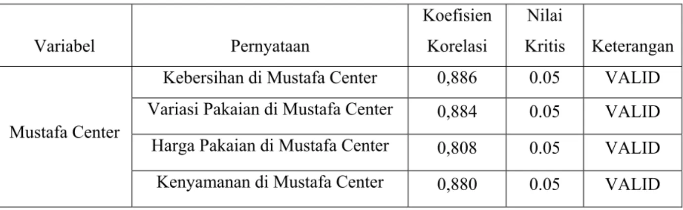 Tabel 4.14. Hasil Pengujian Validitas Distro Distric 